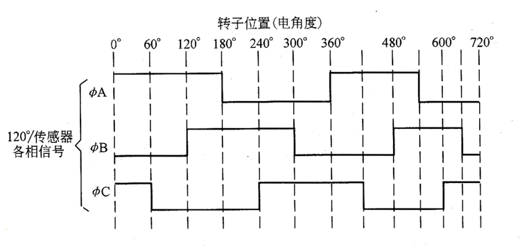 無刷電機內部霍爾傳感器輸出的脈沖信號來測量速度的方式