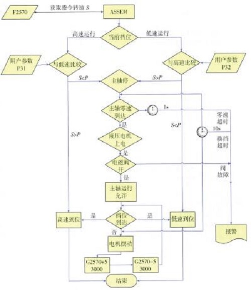 高檔機床主軸自動換擋PLC控制及實現