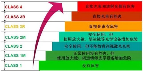 激光產品安全等級詳細介紹