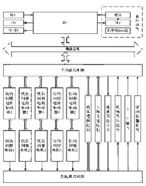 鑰匙銑齒機數控系統的研究與開發
