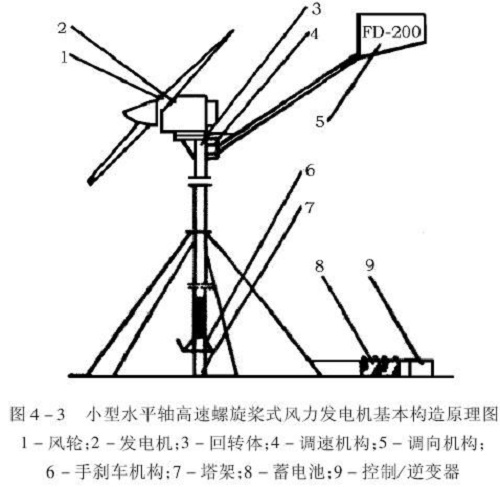 什么是小型風力發電機，小型風力發電機的特點有哪些?