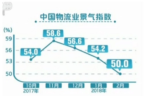 2月中國物流業景氣指數50% 節后市場看好