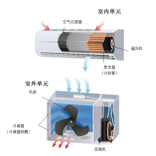空調中電機及硬件系統的介紹