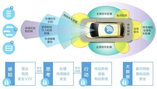 我國成功研發智能輔助駕駛系統