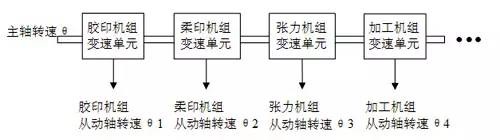 如何實現多伺服電機同步控制？