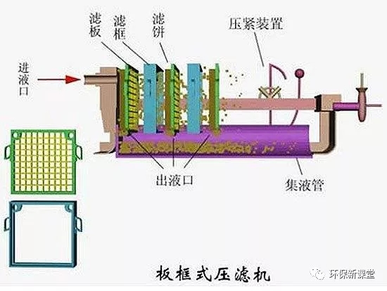 污水處理板框壓濾機常見故障分析及對策