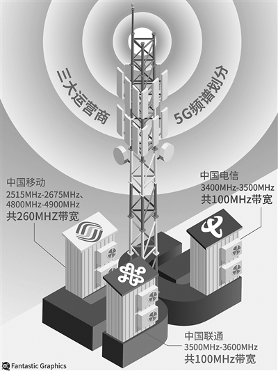 5G頻譜分配方案落定 三大運營商“都不虧”