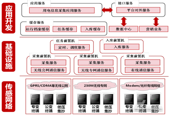 讓電網更“聰明”這項新技術帶動物聯網生態產值逾70億