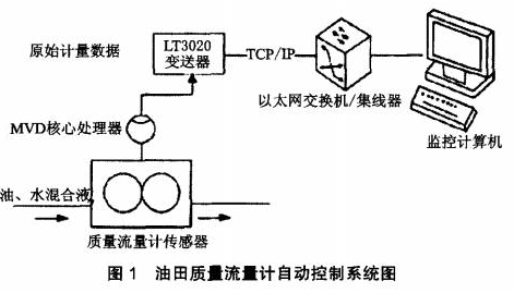 干貨收藏！自動化設備中關于流量測量的相關技術解決方案