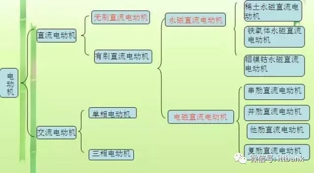 各種電機原理動態圖