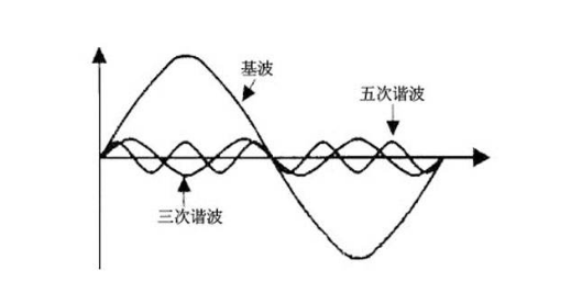 一文了解諧波是什么及諧波的產生