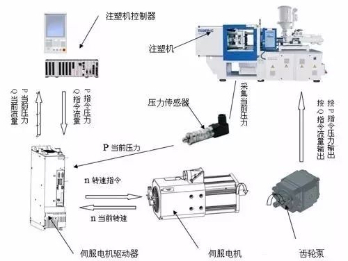 伺服電機的轉矩控制、位置控制及速度模式詳解