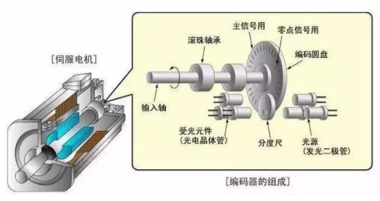一文深入了解伺服電機