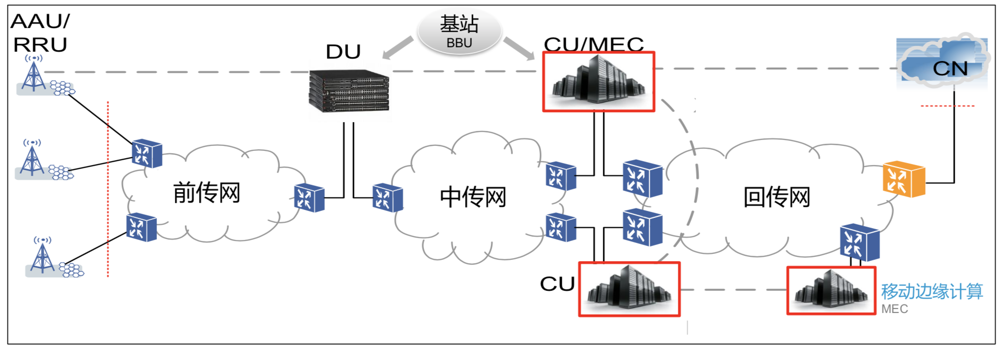 5G的邊緣化趨勢——接入型OTN和數據中心如何演進？