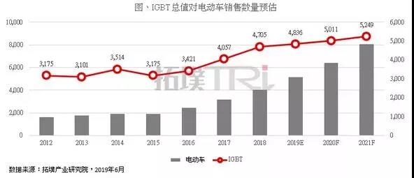 電動汽車成為增長動能 2021年IGBT產值預估將突破52億美元