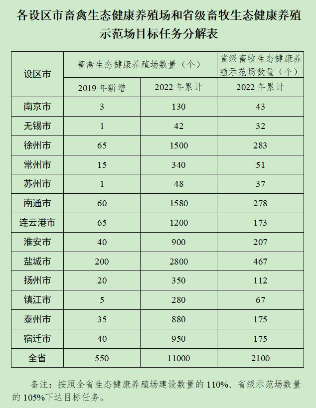 畜牧業綠色發展新格局,江蘇省要建設1萬家生態健康養殖場