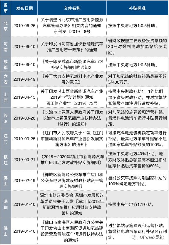 2019年上半年中國各地主要燃料電池和加氫站的補貼政策