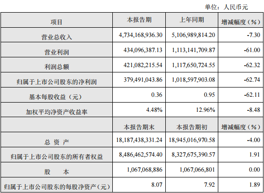 大族激光發布2019半年業績快報：營收47億 凈利潤3.79億