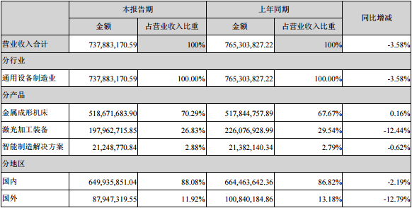 亞威股份上半年營收7.4億元 全面促進智能制造發展戰略