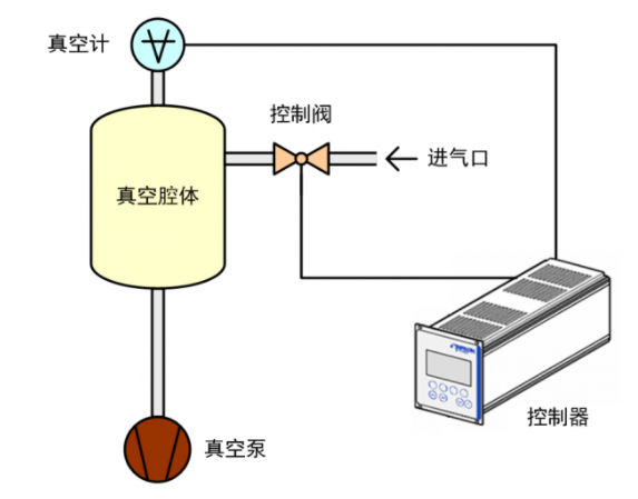 真空系統中上下游模式同時使用的雙向控制新技術