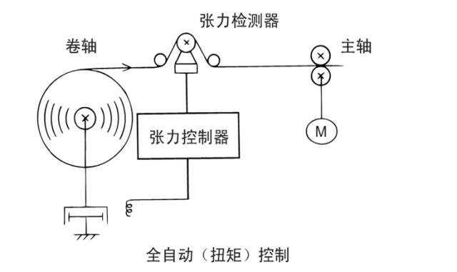 電纜紗線紡織薄膜碳纖維行業需了解的，傳動控制理論：張力控制基礎知識