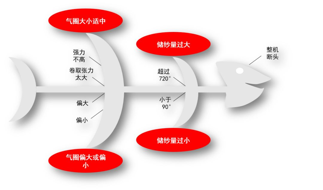 紡紗|倍捻機老是斷線是什么原因？